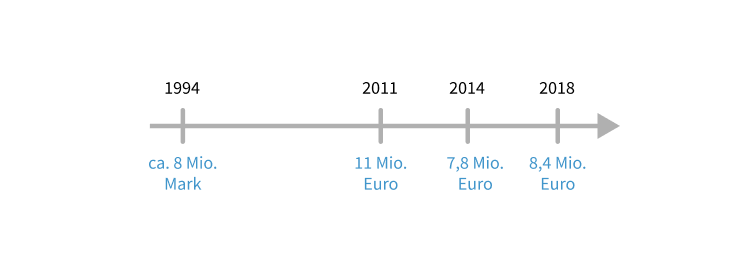 Zusatzlotterien Spiel 77 Zeitstrahl